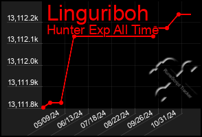 Total Graph of Linguriboh