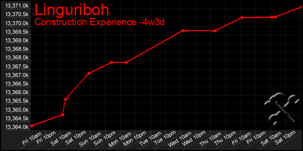 Last 31 Days Graph of Linguriboh