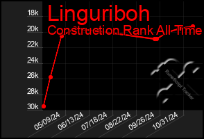 Total Graph of Linguriboh