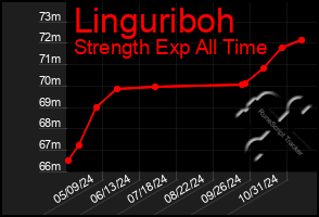 Total Graph of Linguriboh