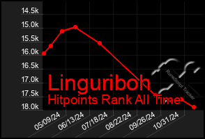 Total Graph of Linguriboh