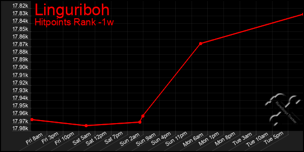 Last 7 Days Graph of Linguriboh