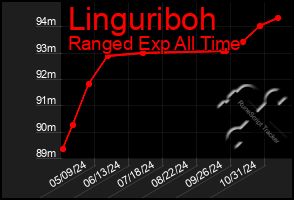 Total Graph of Linguriboh