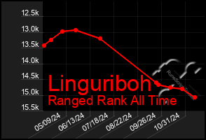 Total Graph of Linguriboh