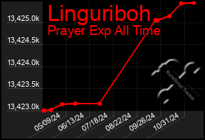 Total Graph of Linguriboh