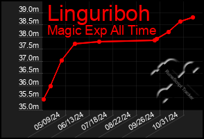 Total Graph of Linguriboh