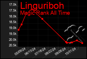 Total Graph of Linguriboh