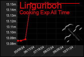 Total Graph of Linguriboh