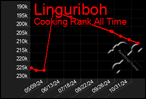 Total Graph of Linguriboh