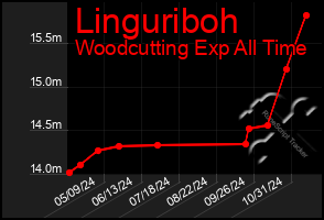 Total Graph of Linguriboh