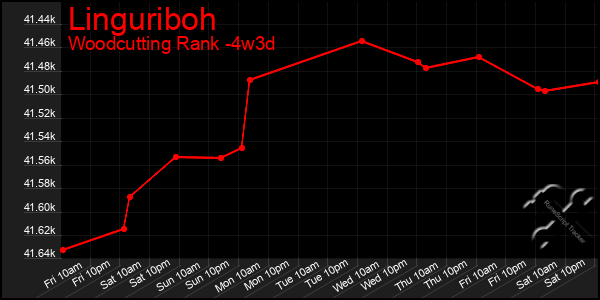 Last 31 Days Graph of Linguriboh