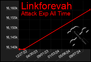 Total Graph of Linkforevah