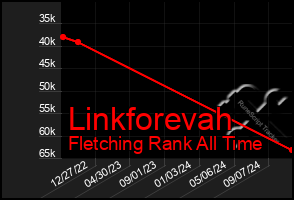 Total Graph of Linkforevah