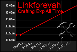 Total Graph of Linkforevah