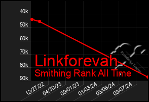 Total Graph of Linkforevah