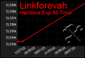 Total Graph of Linkforevah