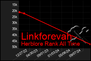 Total Graph of Linkforevah