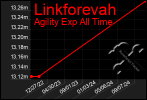 Total Graph of Linkforevah