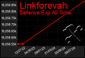 Total Graph of Linkforevah