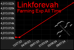 Total Graph of Linkforevah