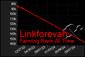 Total Graph of Linkforevah