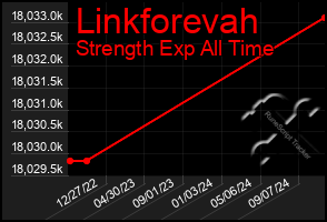 Total Graph of Linkforevah