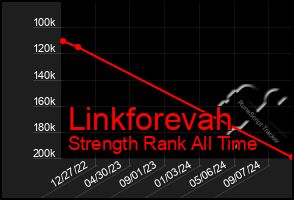 Total Graph of Linkforevah