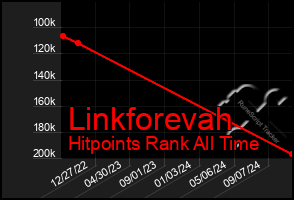 Total Graph of Linkforevah