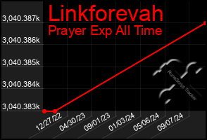 Total Graph of Linkforevah