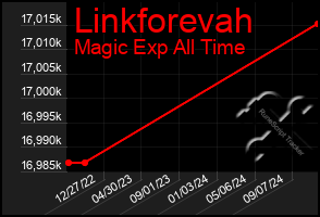 Total Graph of Linkforevah