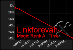 Total Graph of Linkforevah