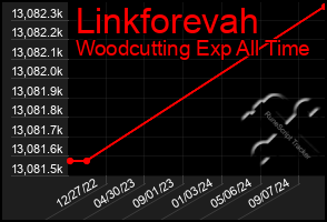 Total Graph of Linkforevah