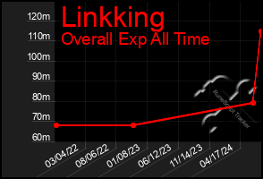 Total Graph of Linkking