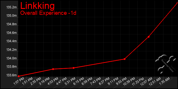 Last 24 Hours Graph of Linkking