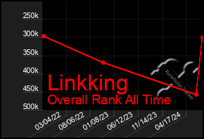 Total Graph of Linkking