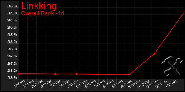Last 24 Hours Graph of Linkking
