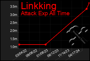 Total Graph of Linkking