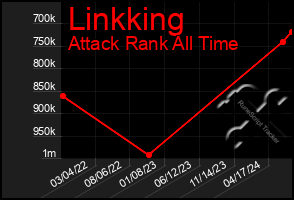 Total Graph of Linkking