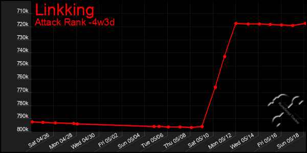 Last 31 Days Graph of Linkking