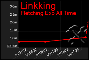 Total Graph of Linkking