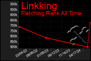 Total Graph of Linkking