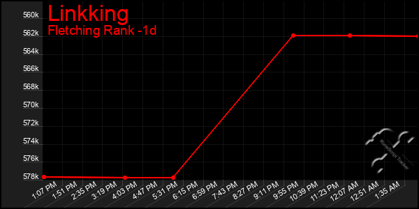 Last 24 Hours Graph of Linkking
