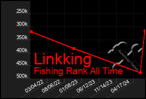 Total Graph of Linkking