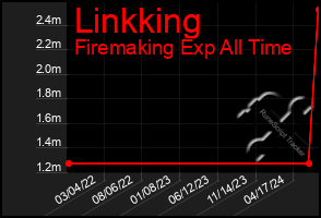 Total Graph of Linkking