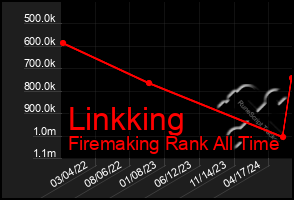 Total Graph of Linkking