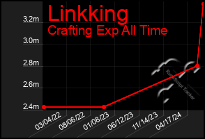 Total Graph of Linkking