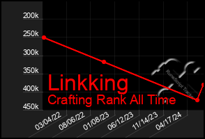 Total Graph of Linkking