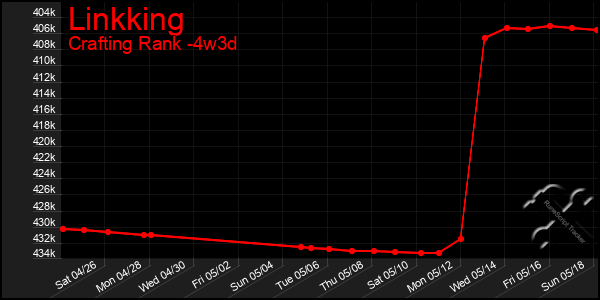 Last 31 Days Graph of Linkking