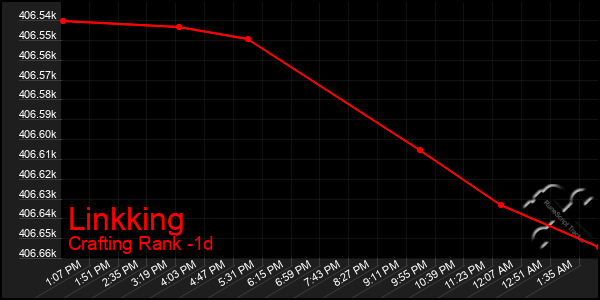 Last 24 Hours Graph of Linkking