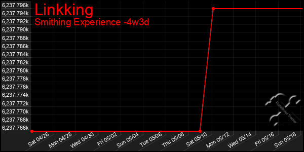 Last 31 Days Graph of Linkking